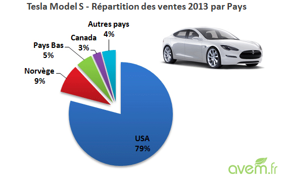 Tesla Model S: Des ventes exceptionnelles en 2013!