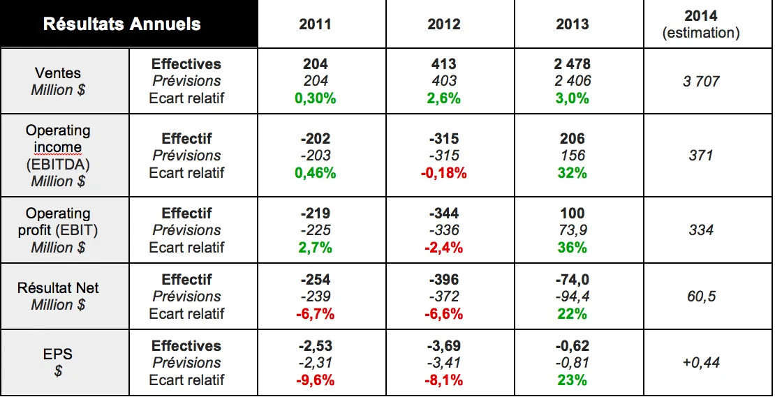 resultats-financiers-tesla-2