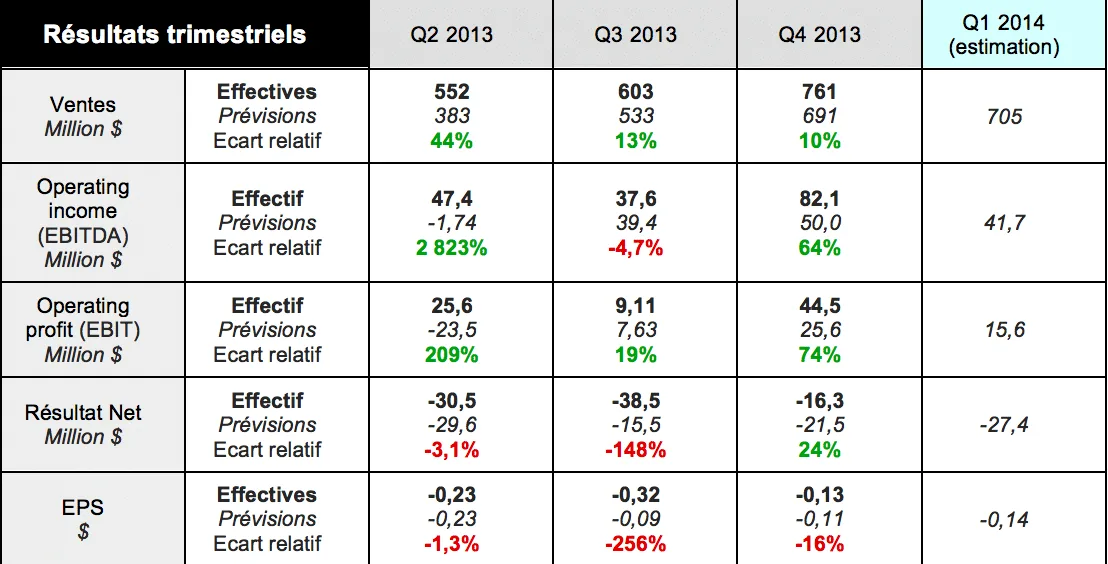 resultats-financiers-tesla