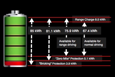 Y a t il une limite à l’usage annoncé des batteries des Tesla ?