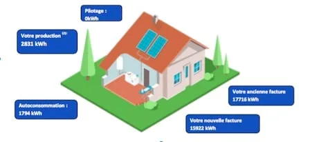 Recharger sa Tesla sans courant EDF. Maintenant et pour toujours !