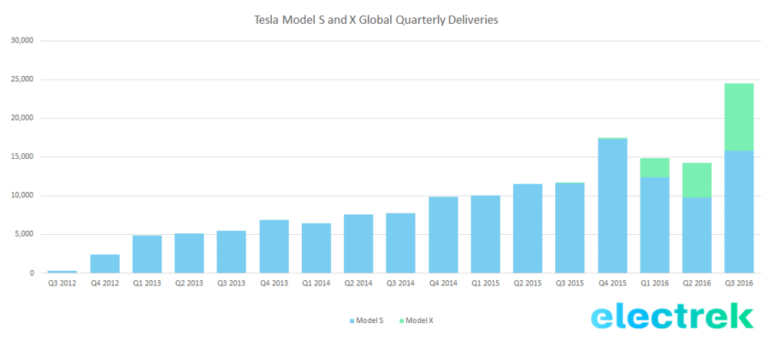 +4,5% au Nasdaq: Record de ventes de Tesla S et X au troisième trimestre 2016 
