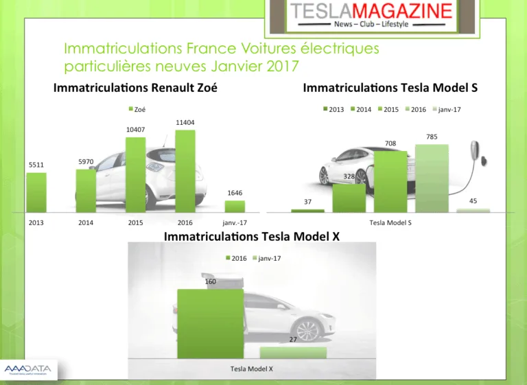 Nouveau: Suivez l&rsquo;évolution des immatriculations des voitures électriques particulières neuves