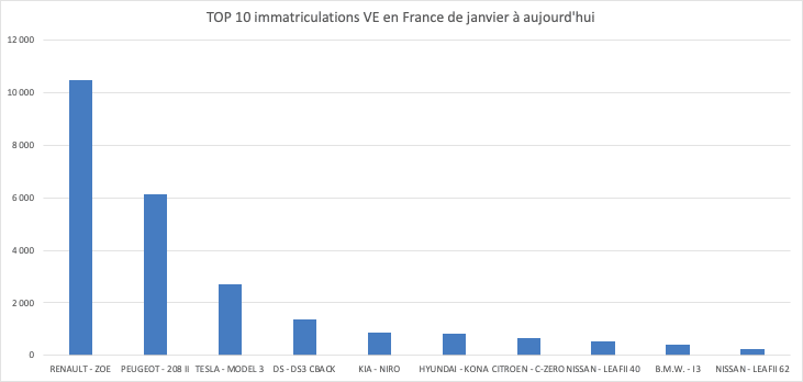 immatriculations VE France