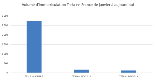 Immatriculations France