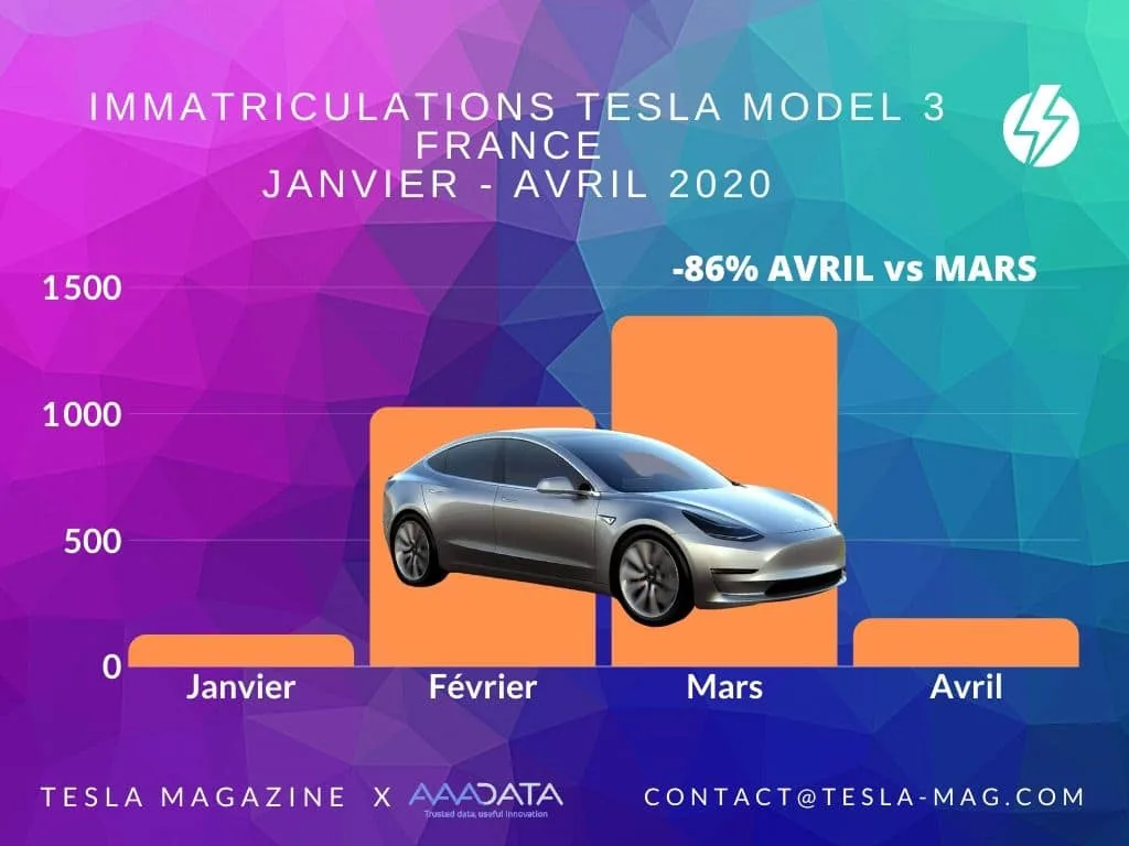 immatriculations tesla model 3 janvier Avril