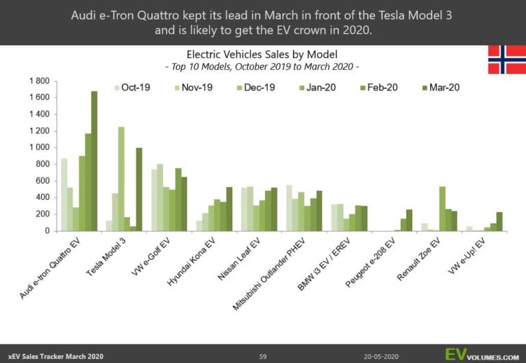 ventes-électriques-norvège