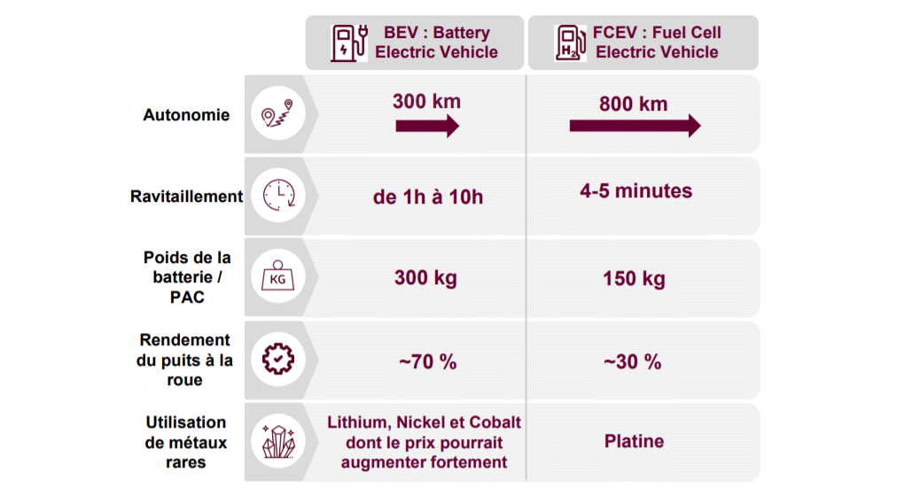 Comparaison des batteries et des piles à combustibles