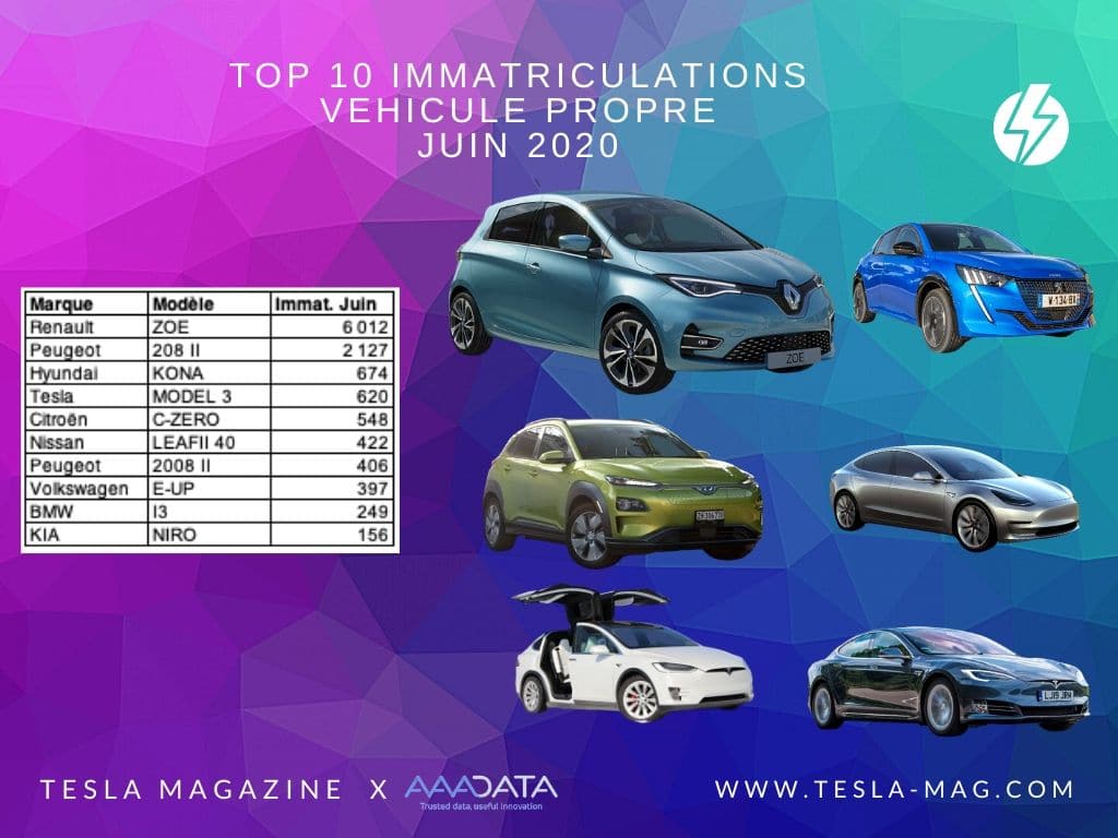 Immatriculations Tesla France - Juin 2020