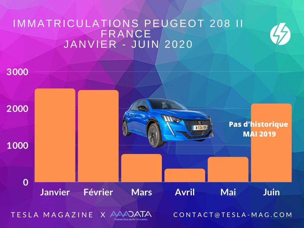 etude-tesla-mag-peugeot 208