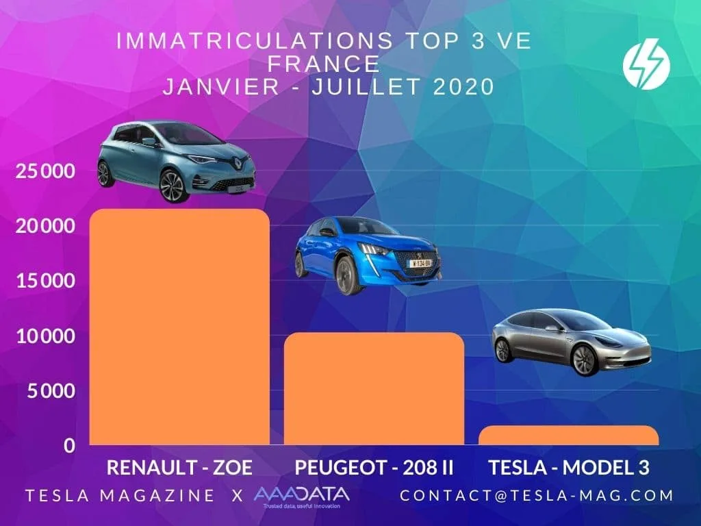Voiture électrique - top 3