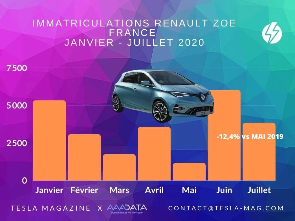 Renault Zoé