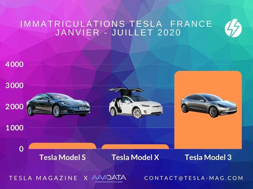 Immatriculations Tesla Juillet