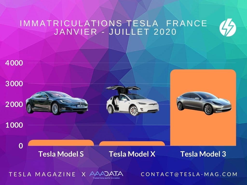 Immatriculations Tesla Juillet