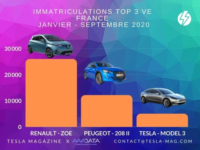 chiffres électriques