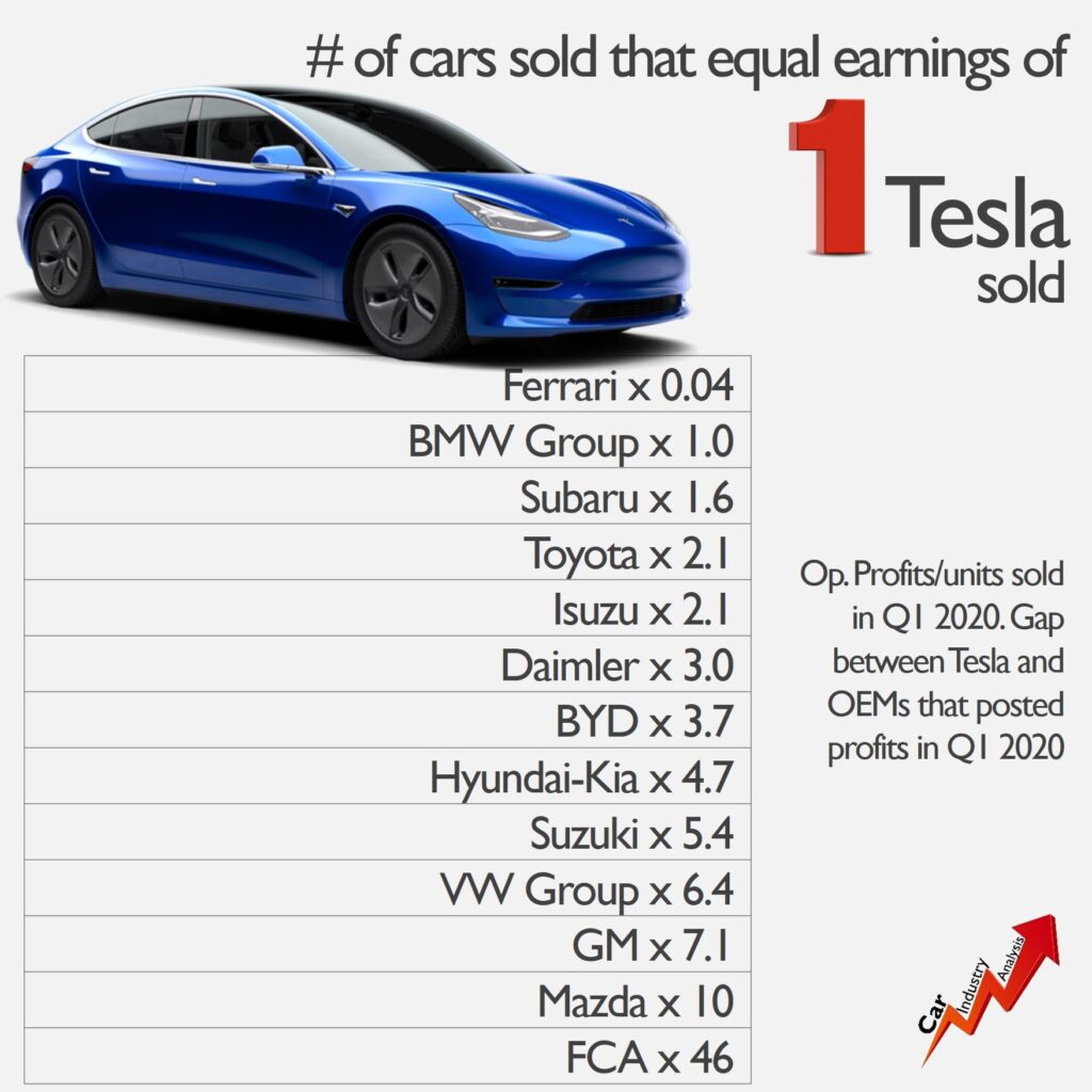 Tesla Profit