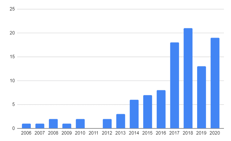 Graphique présentant le nombre en augmentation de lancements pour SpaceX entre 2006 et 2020