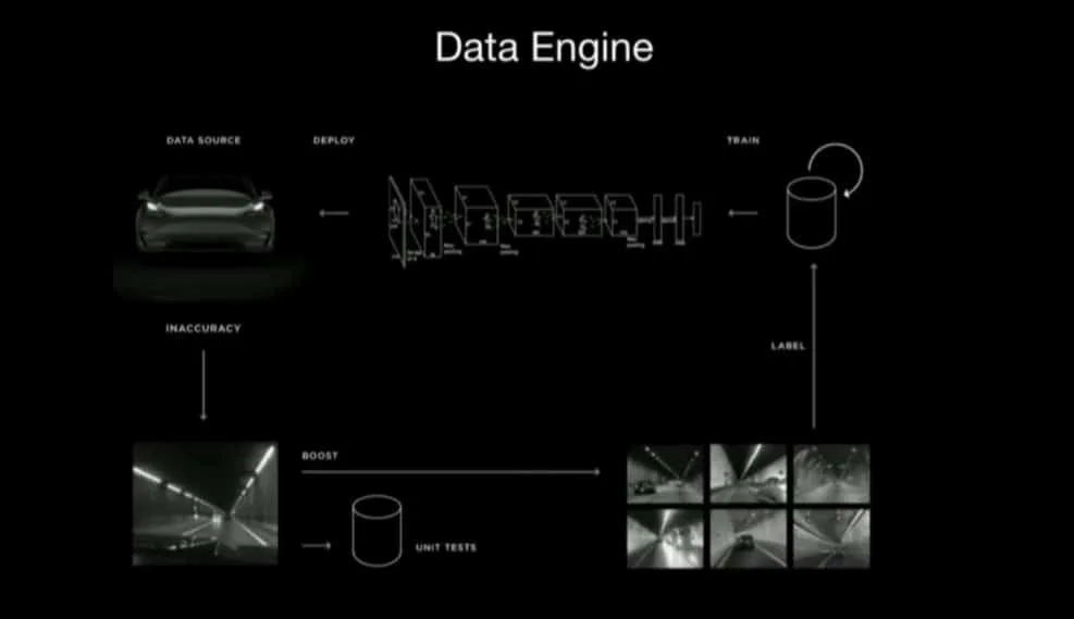 Data engine autopilot