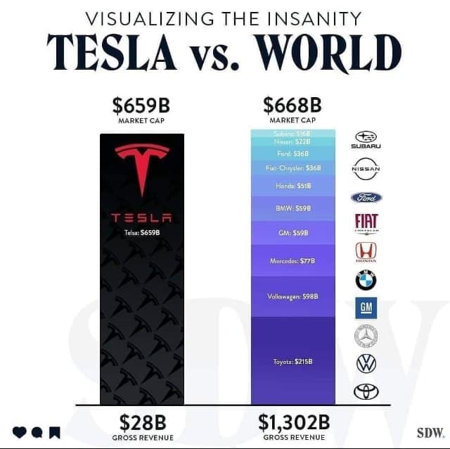 Tesla contre le monde