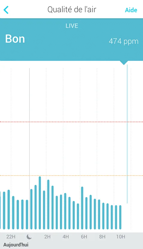 Graphique d'une des fonctions de l'appli Withings Smart Body +