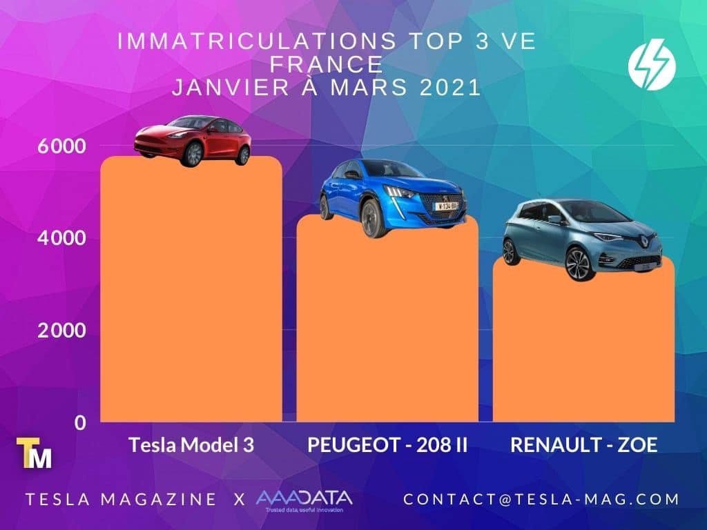 Top 3 véhicules électriques Mars 2021
