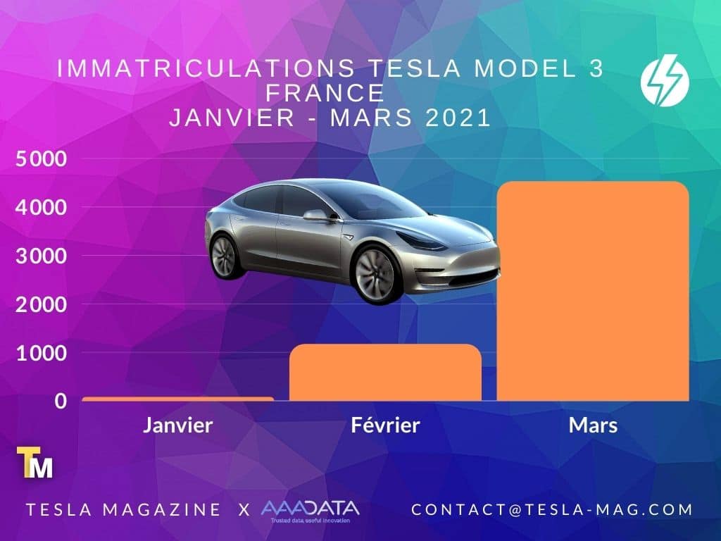 Immatriculations Tesla Model 3 Janvier à Mars 2021