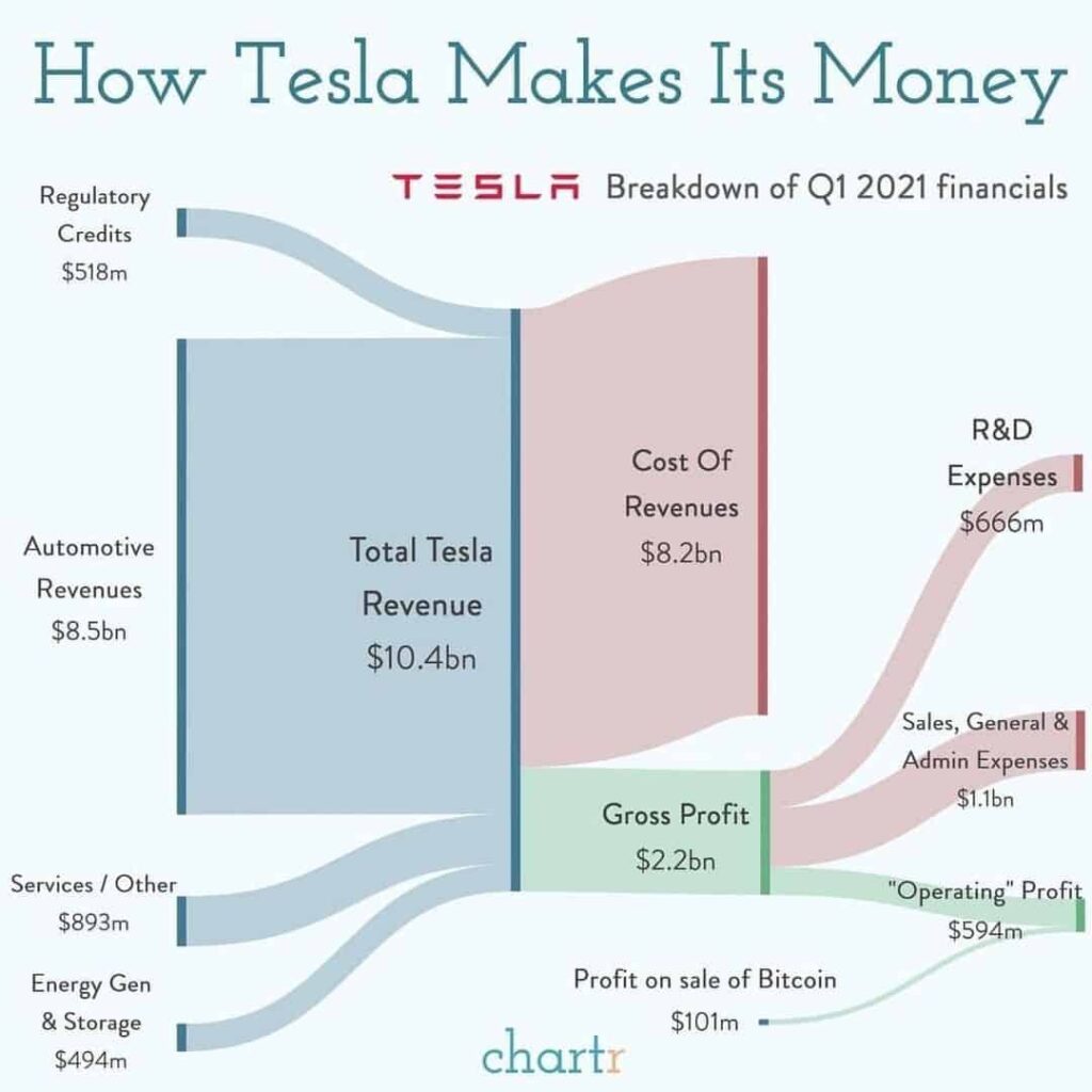 Tesla Q1 2021 financials results