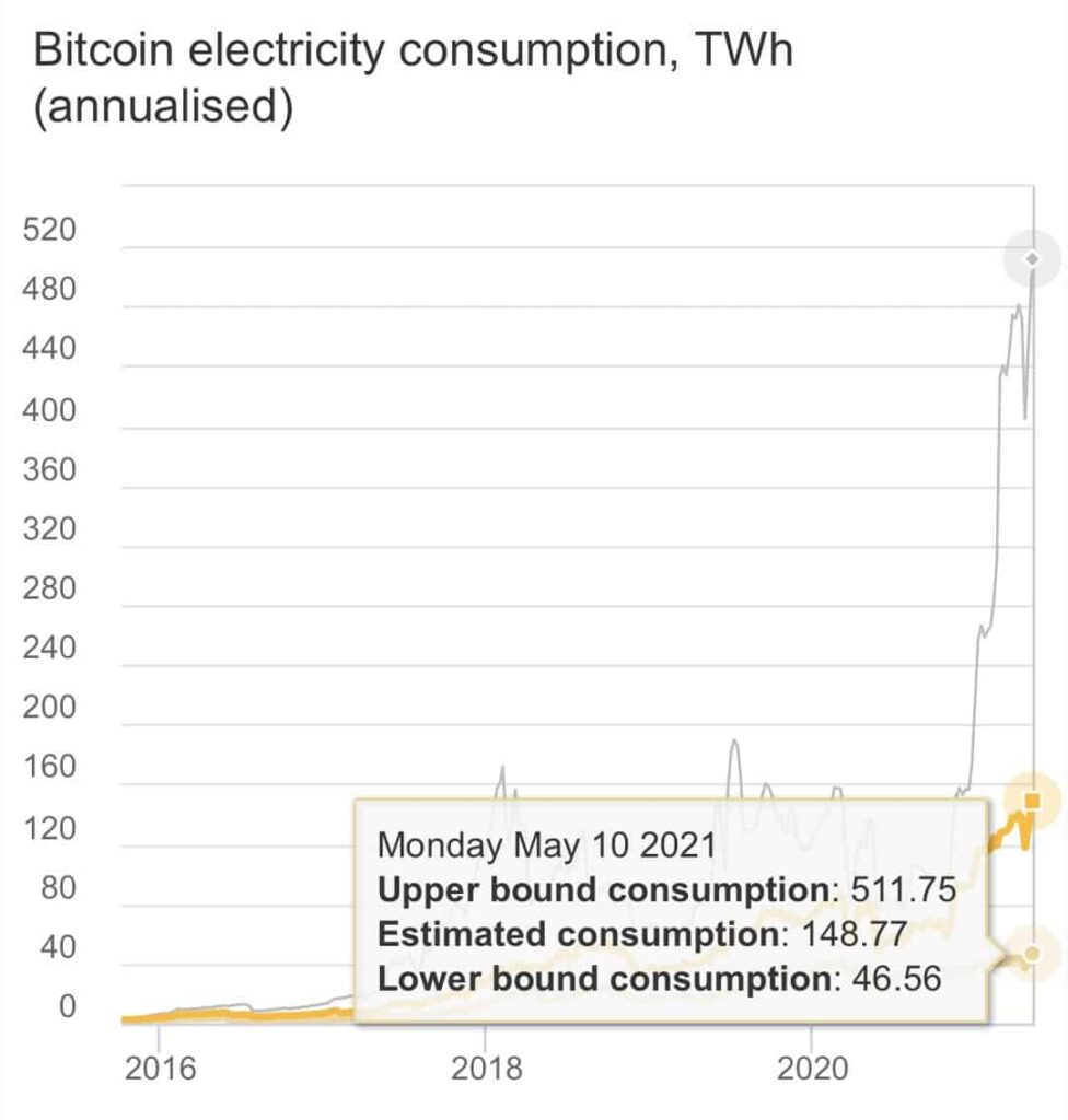 Bitcoin usage des énergies fossiles