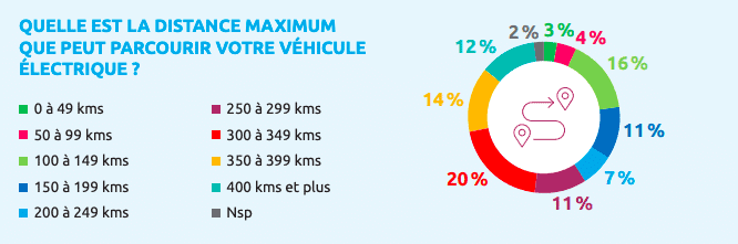Diagramme présentant les distances max parcourues par les différents modèles de véhicules électriques