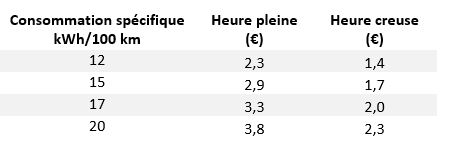 tableau recharge voiture électrique