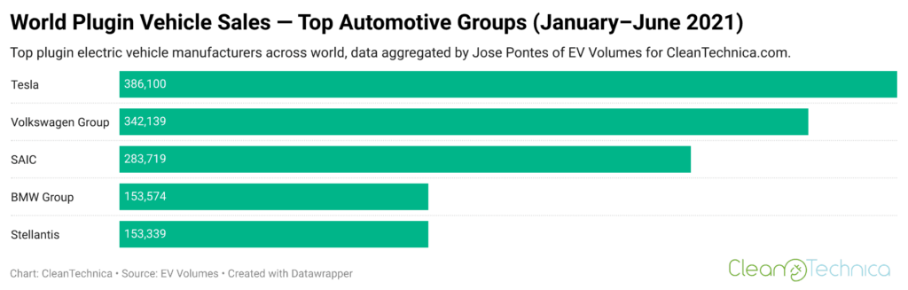 Schéma du top mondial des ventes de véhicules électriques entre janvier et juin 2021, par CleanTechnica, plaçant Tesla en tête, devant Volkswagen
