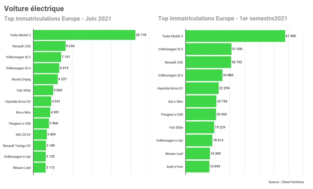 Graphique comparant le nombre d'immatriculations de VE en Europe, entre juin 2021 et le premier semestre 2021