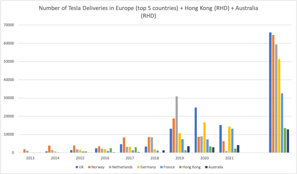 Graphique présentant le nombre de VE Tesla vendus dans le top 5 Europe, Hong Kong et l'Australie