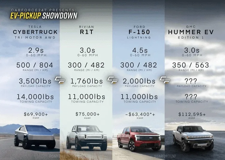 Montage photo faisant le comparatif entre le cybertruck et les modèles concurrents, comme le Ford F-150 ou le Hummer EV