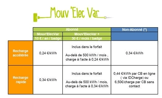Bornes de recharge publiques dans le Var : les tarifs du prestataire Mouv'Elec'Var