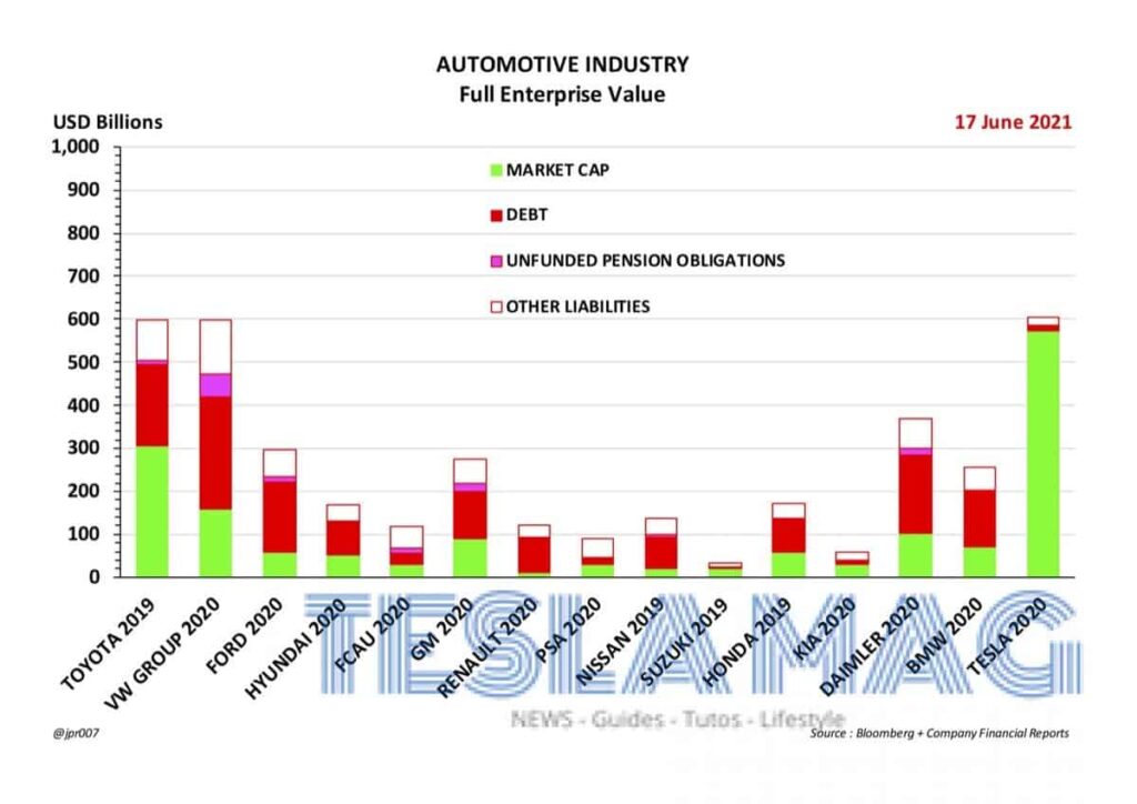Diagramme comparant les divers acteurs de l'industrie automobile (juin 2021)