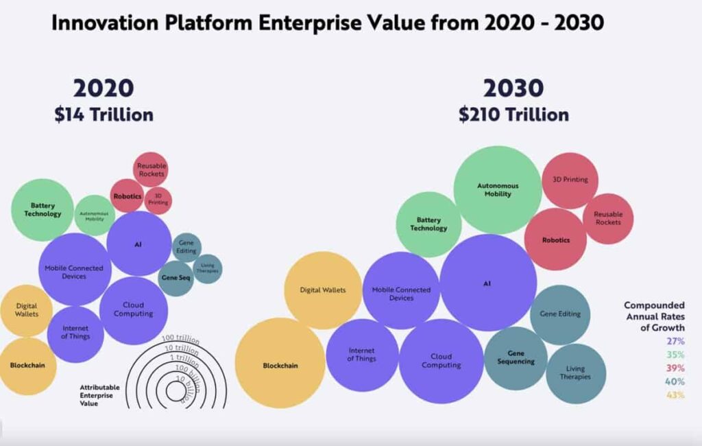 Diagramme représentant l'évolution du marché des innovations dans le domaine des véhicules électriques