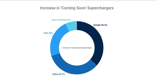 Diagramme montrant la croissance attendue du réseau superchargeur par pays