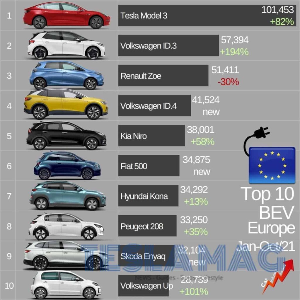 Tableau Top 10 des meilleures ventes de VE en Europe entre Janvier et Octobre 2021