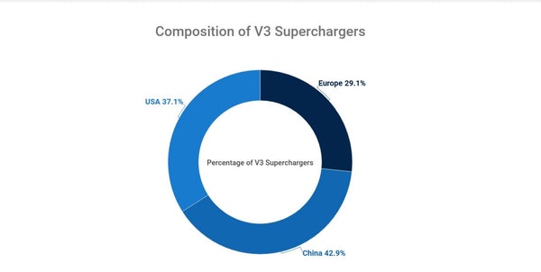 Diagramme montrant la répartition des superchargeur de type V3 par pays