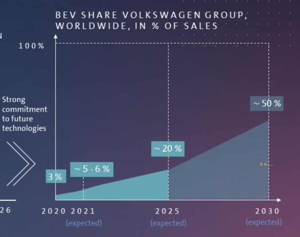 Diagramme schématisant l'évolution des ventes de VE pour le groupe Volkswagen jusqu'en 2030