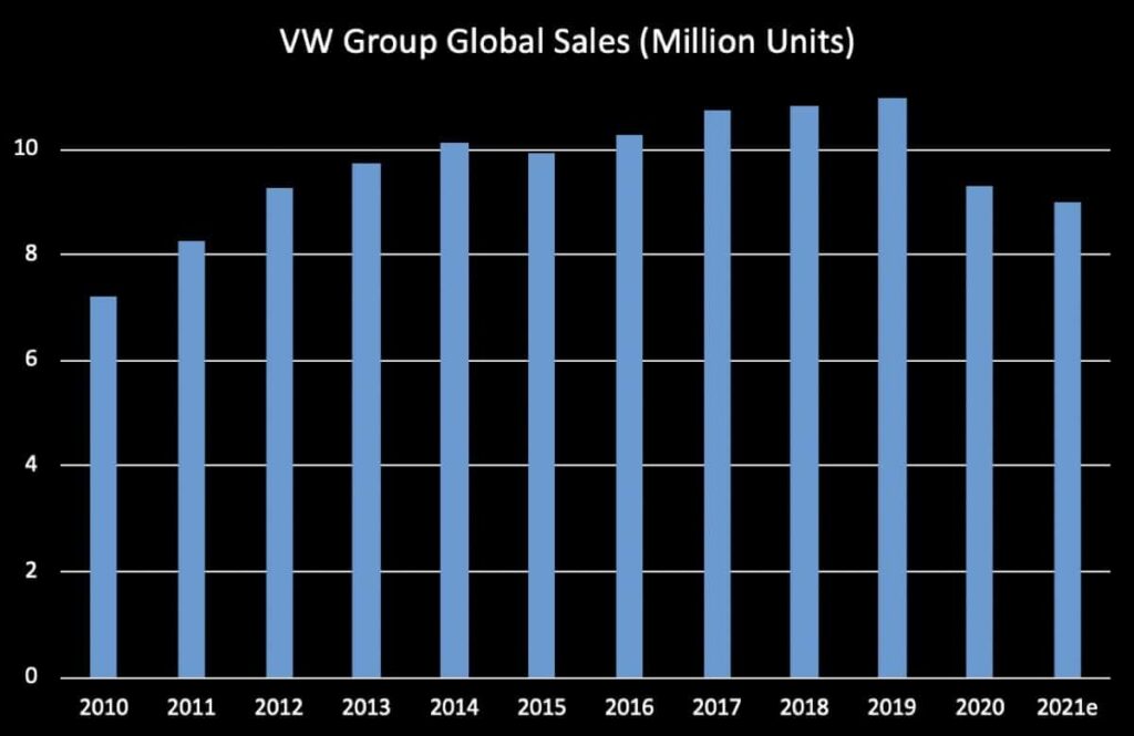 Diagramme schématisant les ventes du groupe Volkswagen en million d'unités par an