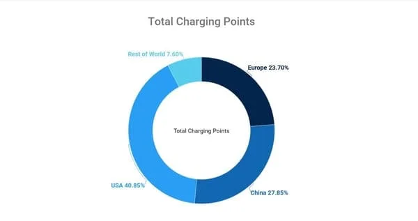 Diagramme montrant la répartition actuelle des superchargeurs par pays