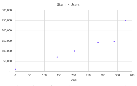 Tableau retraçant l'évolution des utilisateurs du réseau Starlink