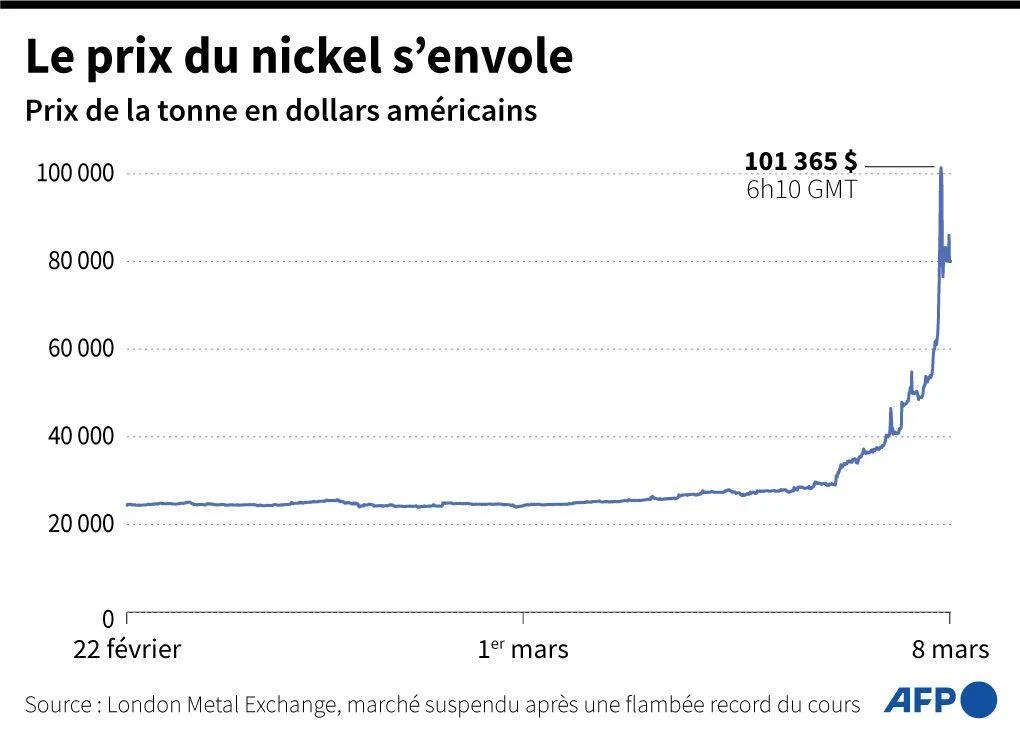 Schéma de l'AFP, présentant la hausse exceptionnelle des cours du nickel au début du mois de mars 2022