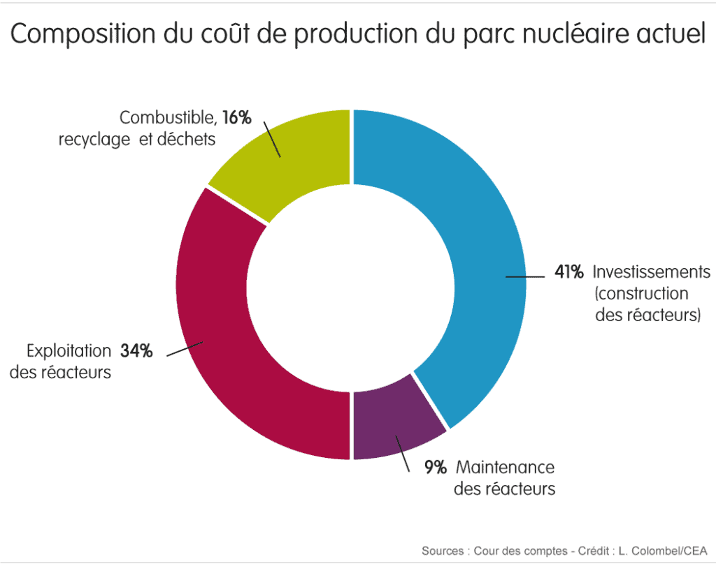 Graphique présentant la composition du coût de production du parc nucléaire français actuel