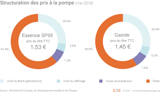 Schéma de la structuration des prix à la pompe pour l'essence SP95 et le gazole en 2018