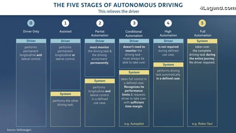 Tableau présentant les différents niveaux de conduite autonome.