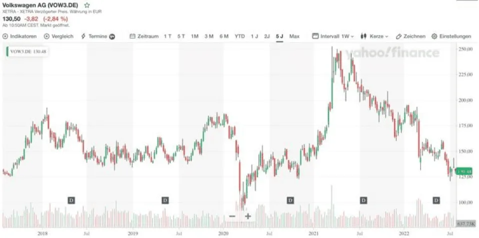 Diagramme du cours en bourse de l'action Volkswagen depuis 2018