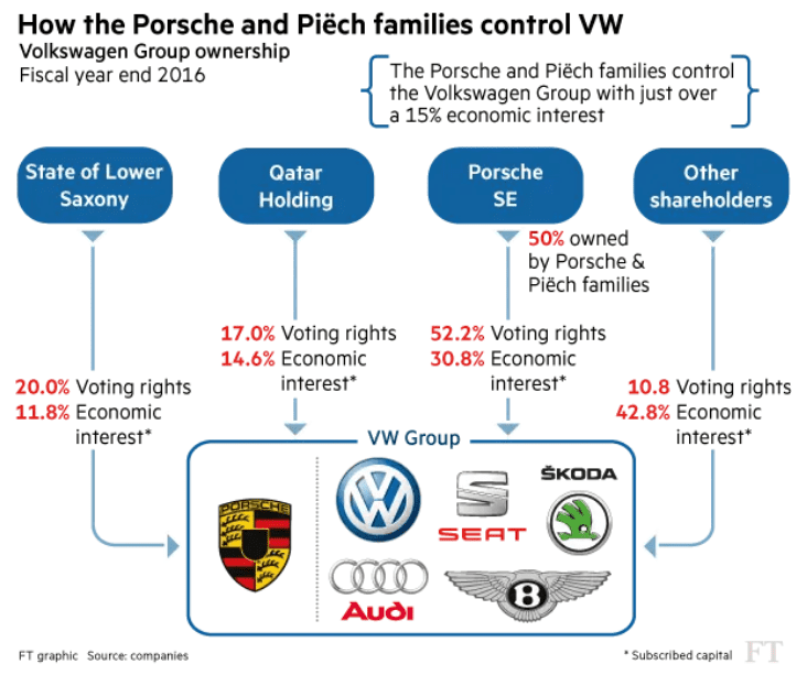 Diagramme montrant le fonctionnement du groupe Volkswagen